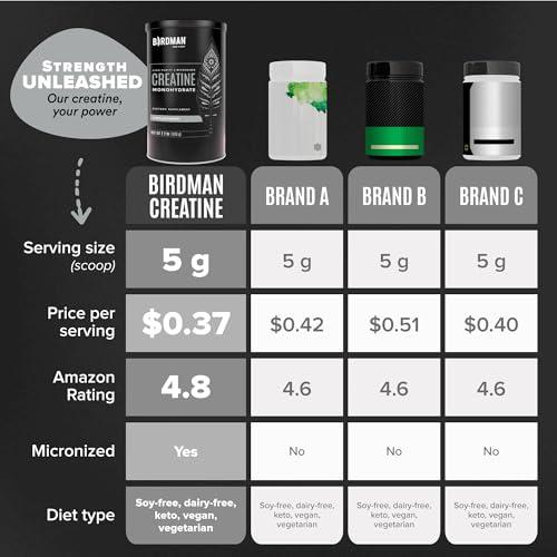 BIRDMAN BIRDMAN Creatine Monohydrate Powder – Boost Performance & Recovery